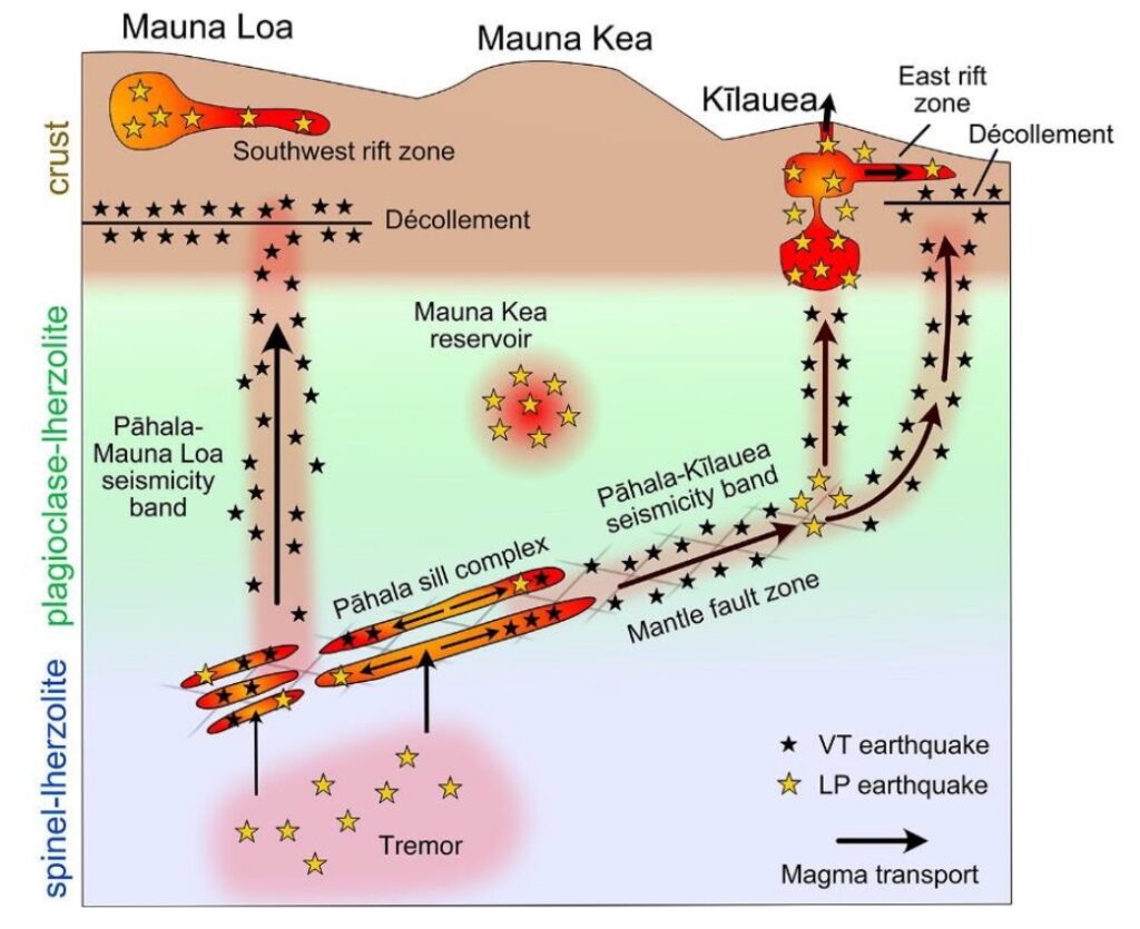 underground magma movement